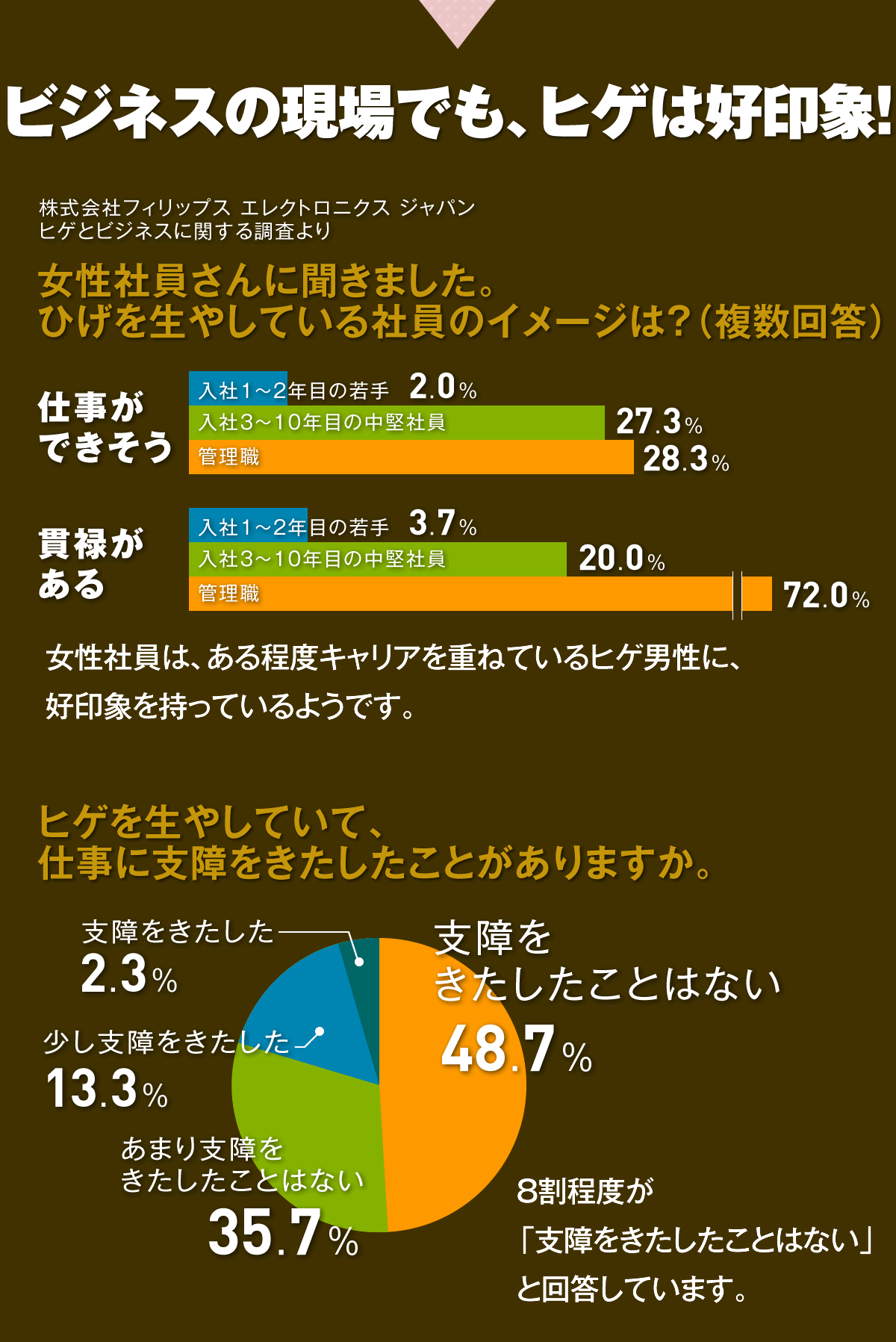 ビジネスの現場でも、ヒゲは好印象! 仕事ができそう 貫禄がある 女性社員は、ある程度キャリアを重ねているヒゲ男性に、好印象を持っているようです。